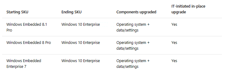 uaktualnianie urządzeń z systemem Windows Embedded